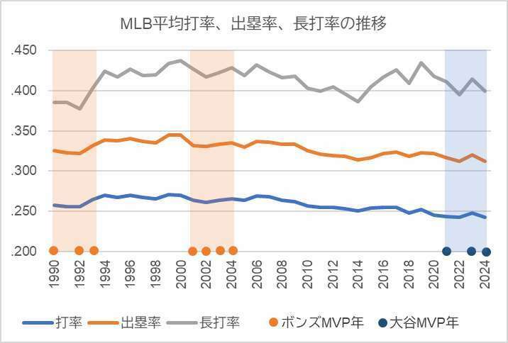 1990年以降のMLB平均の打率、出塁率、長打率の推移