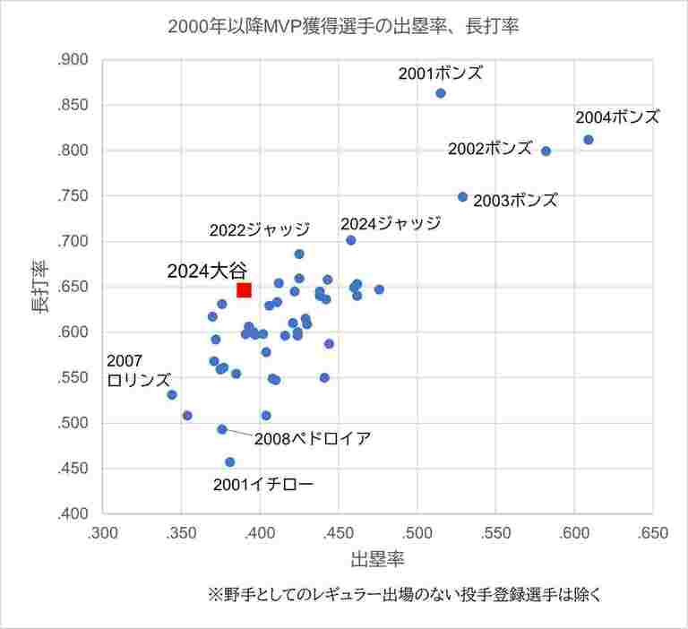 MVP獲得選手の出塁率と長打率