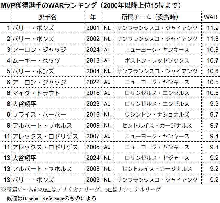 MVP獲得選手のWARランキング