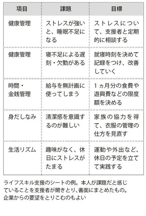 『発達障害の人の「就労支援」がわかる本』より