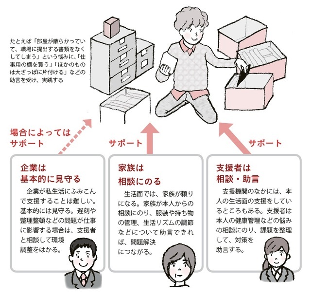 『発達障害の人の「就労支援」がわかる本』より