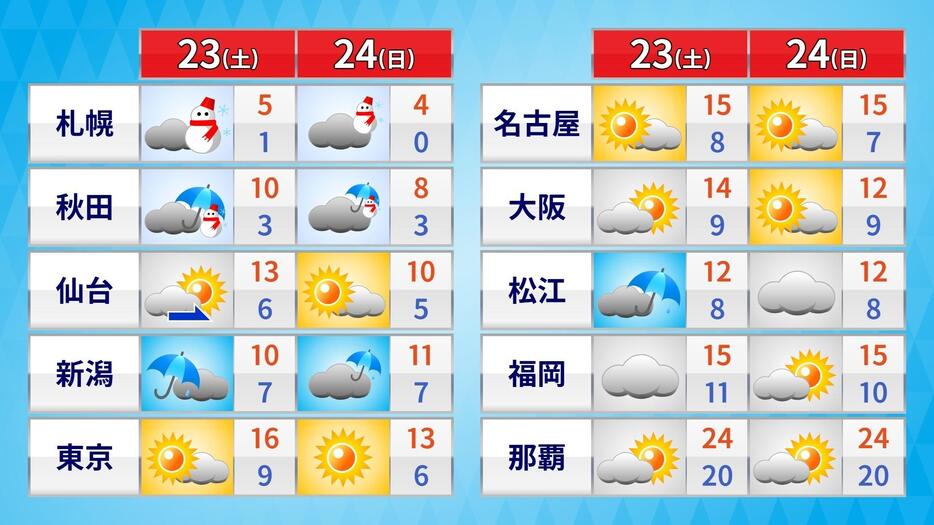 土日の天気と予想気温