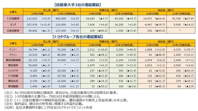 自動車業界の2024年度4-9月期決算　販売台数はマイナスだが、円安の恩恵を受ける【解説：三井住友DSアセットマネジメント株式会社】