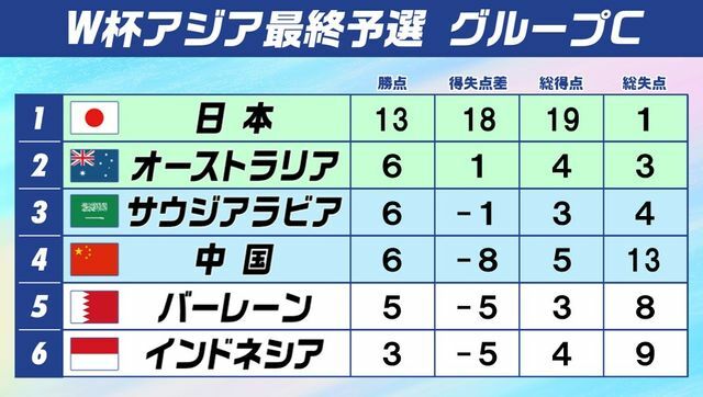 サッカーW杯アジア最終予選