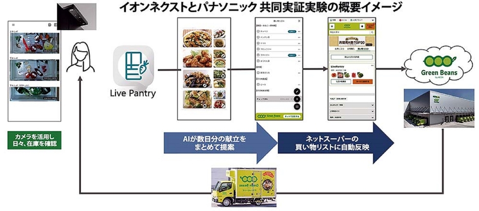 イオンネクストとパナソニック共同実証実験の概要イメージ