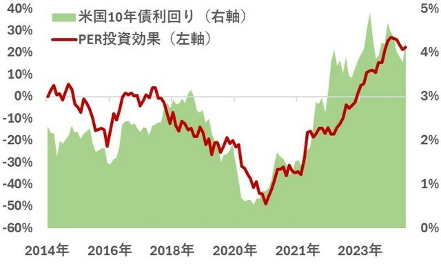 出所:LSEG Datastream