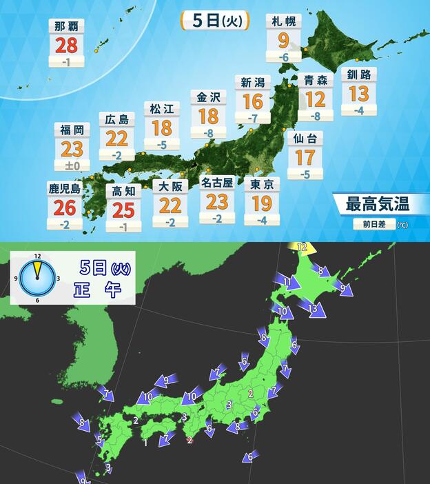 5日(火)の予想最高気温と正午の風の予想