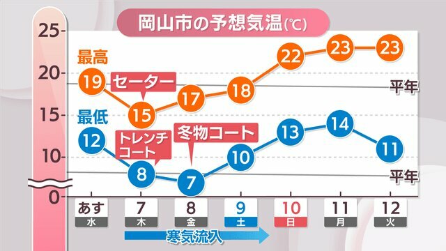 岡山市の予想気温（6～12日）