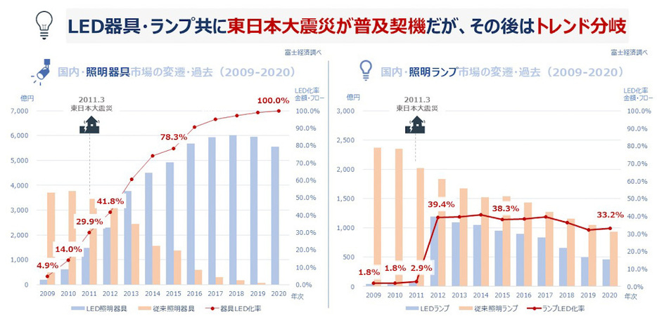 LED照明は東日本大震災が契機となり急速に普及（出所：富士経済）