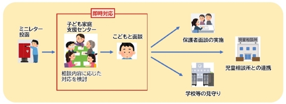 こころ勇気レターを投函した後の対応例（大分市提供）