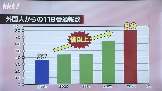 熊本市消防局への外国人の119番通報数