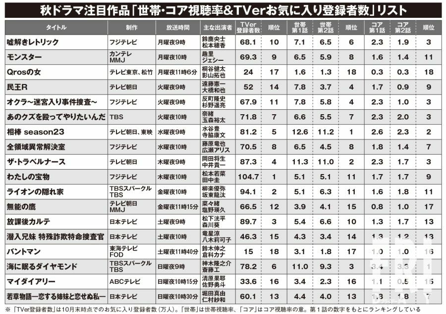 秋ドラマ「世帯・コア視聴率＆ＴＶｅｒお気に入り登録者数」リスト