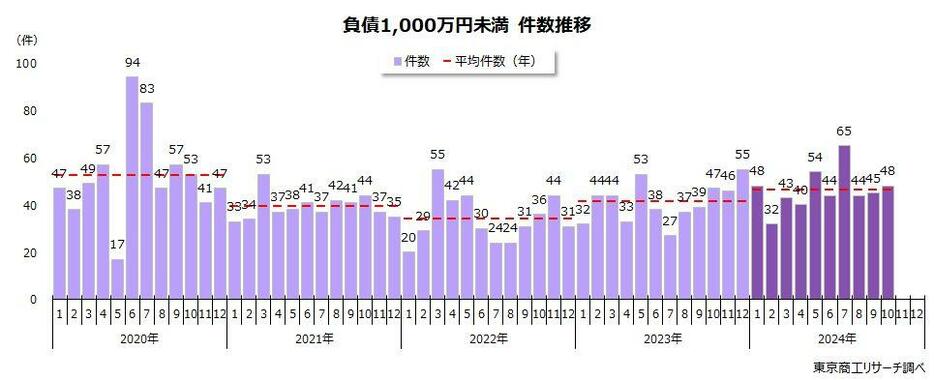 負債1,000万円未満の倒産　件数推移