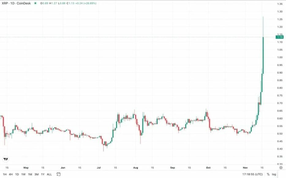 XRPが1ドル超の急騰、規制環境好転への期待高まる