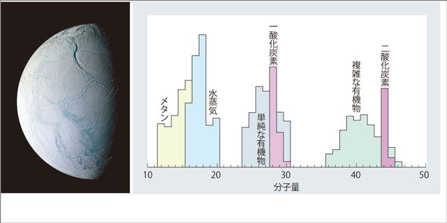 土星の衛星エンケラドゥスで撮影された「虎の縞」( 左・photo by NASA/JPL/Space Science Institute)と、エンケラドゥスから噴出した物質の質量スペクトル(NASA/JPL/SwRI)