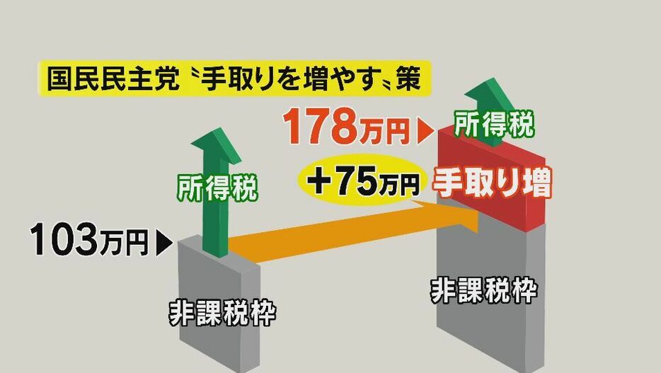 国民民主党の引き上げ案