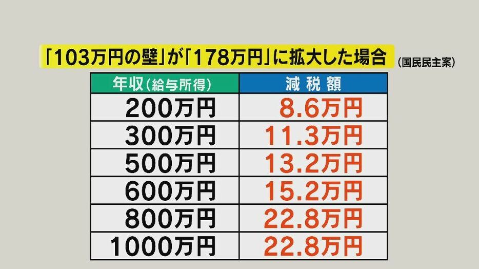 国民民主党による試算