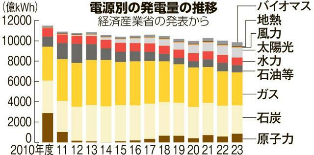 電源別の発電量の推移