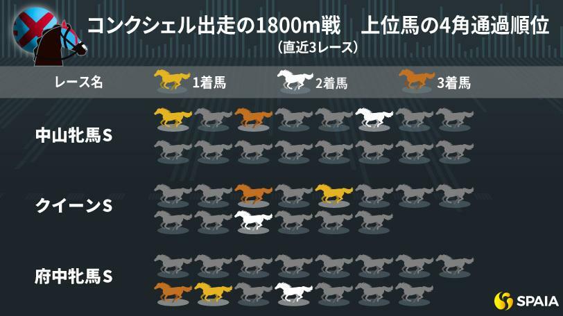 コンクシェルが出走した1800m戦のレースラップ（直近3レース）