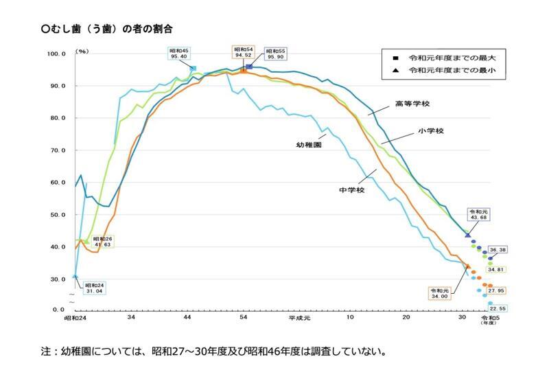 むし歯（う歯）の割合