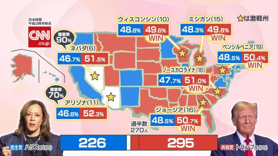 トランプ氏 勝利の要因は…