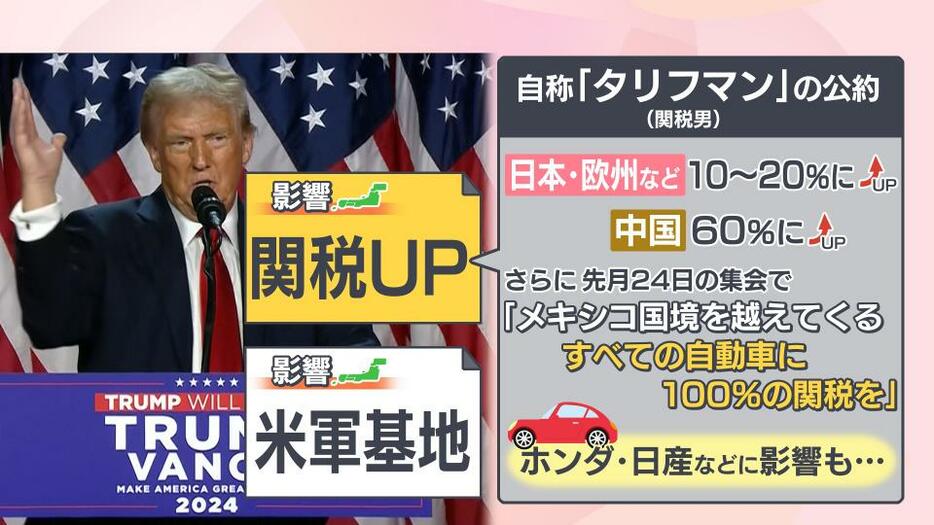 公約に“関税引き上げ”　日本への影響は？