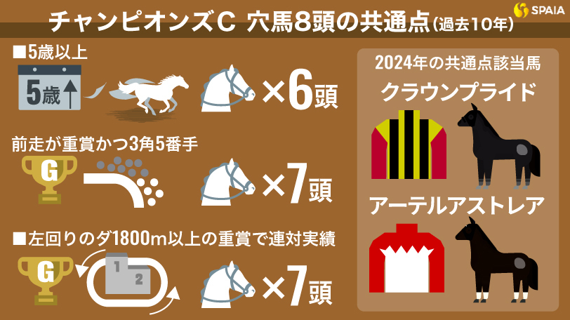 チャンピオンズカップ 穴馬8頭の共通点