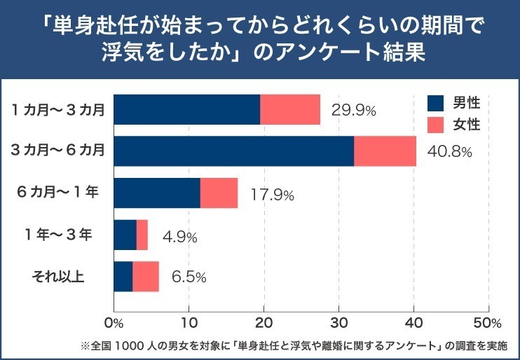 「半年以内」は浮気に要注意！