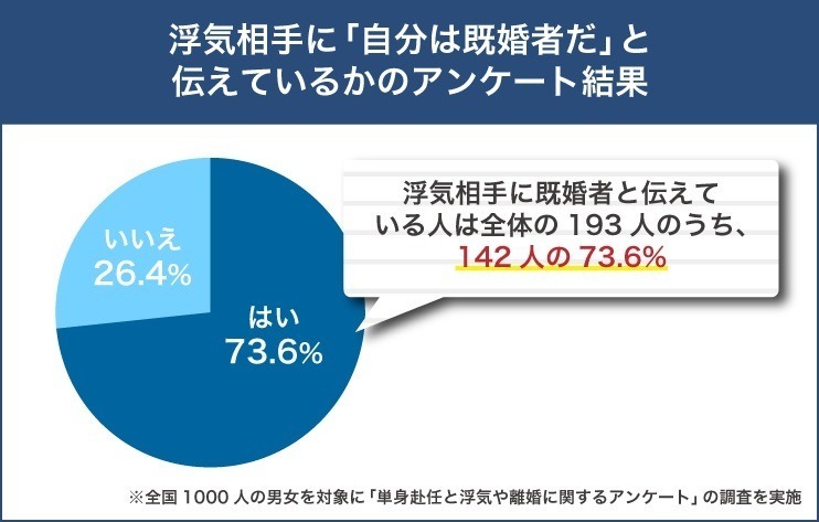 浮気相手に、自分が既婚者であることを伝えた？