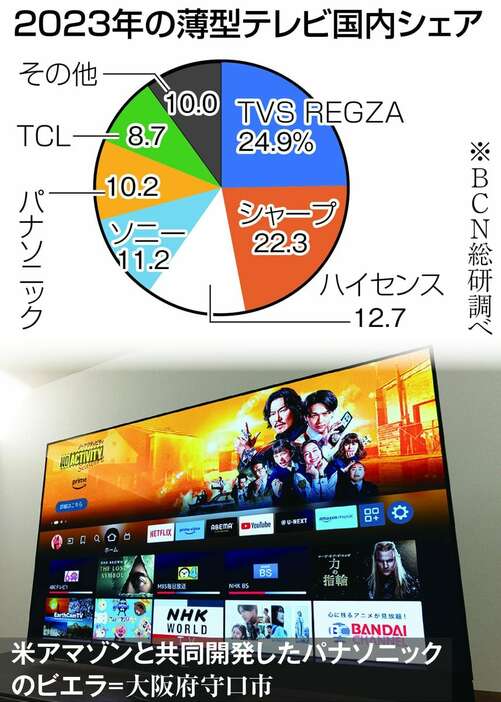 2023年の薄型テレビ国内シェア