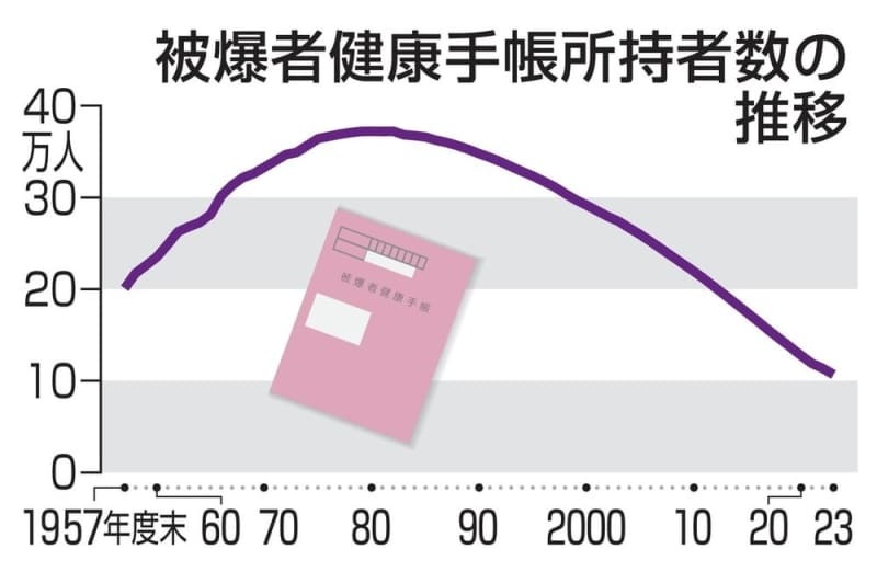 被爆者健康手帳所持者数の推移