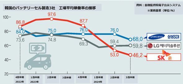 韓国のバッテリーセル製造3社　工場平均稼働率の推移＝資料：金融監督院公示システム