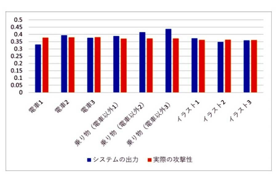 システムの出力と実際の攻撃性の比較。論文『Twitterにおけるアイコン画像と攻撃ツイートの関連性』電気通信大学情報理工学域より。（画像：電気通信大学）