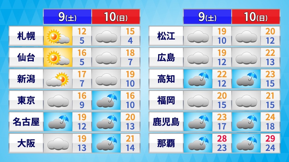 土日の天気・気温の予想