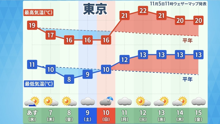 東京の10日間予報