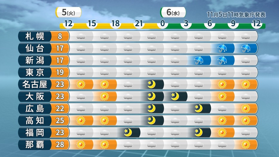 5日(火)の予想最高気温と時系列天気予報