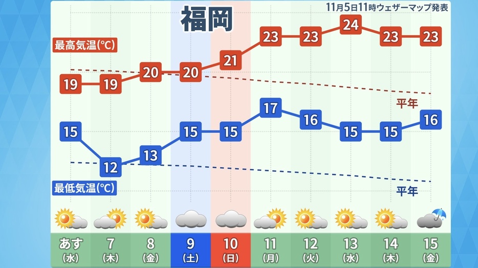 福岡の10日間予報