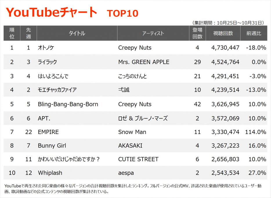 YouTubeチャートTOP10（集計期間：10/25～10/30）