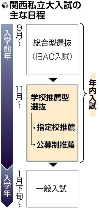 関西私立大入試の主な日程