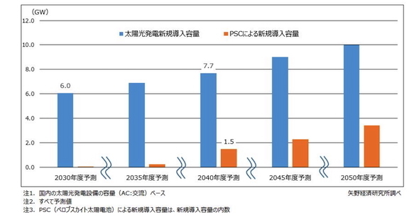 ペロブスカイト太陽電池の導入量の予測　出典：矢野経済研究所