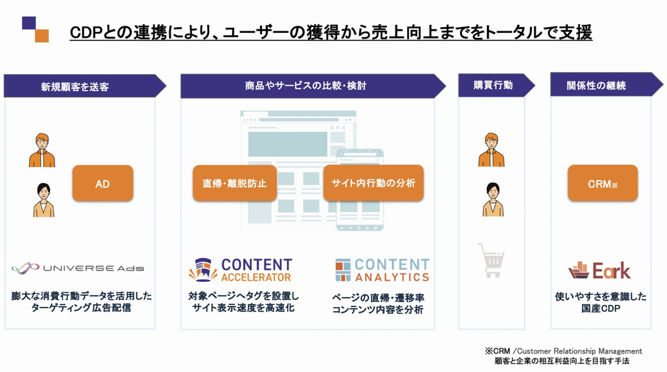 CDPとの連携により、ユーザー獲得から売上向上までサポート