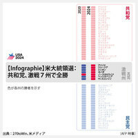 【Infographie】米大統領選：共和党、激戦7州で全勝