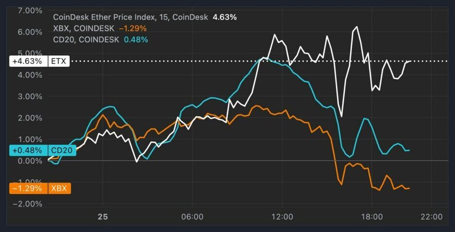 イーサリアムが資金ローテーションを受けて上昇、ビットコインは10万ドルを前に失速