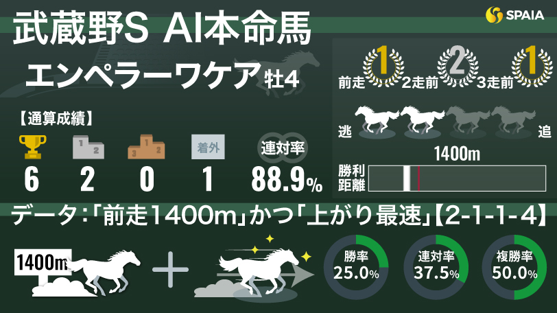 2024年武蔵野ステークス AI本命馬 エンペラーワケア