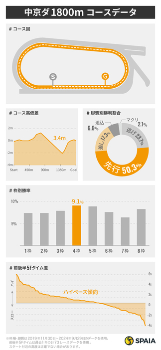 中京ダ1800mのコースデータ