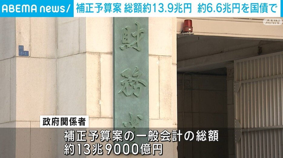 補正予算案 約6.6兆円を国債で賄う方針