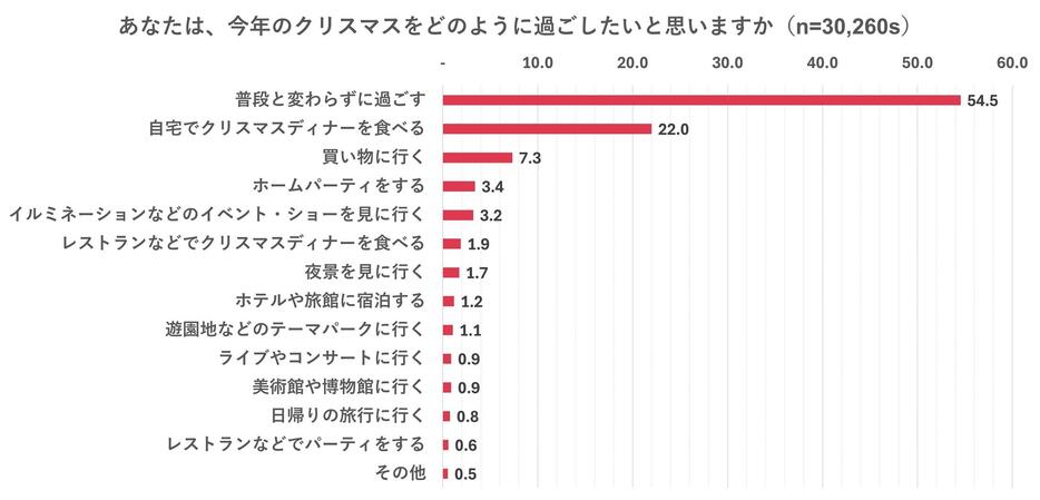 ファミリーマート 調査結果 グラフ「今年のクリスマスをどう過ごす?」