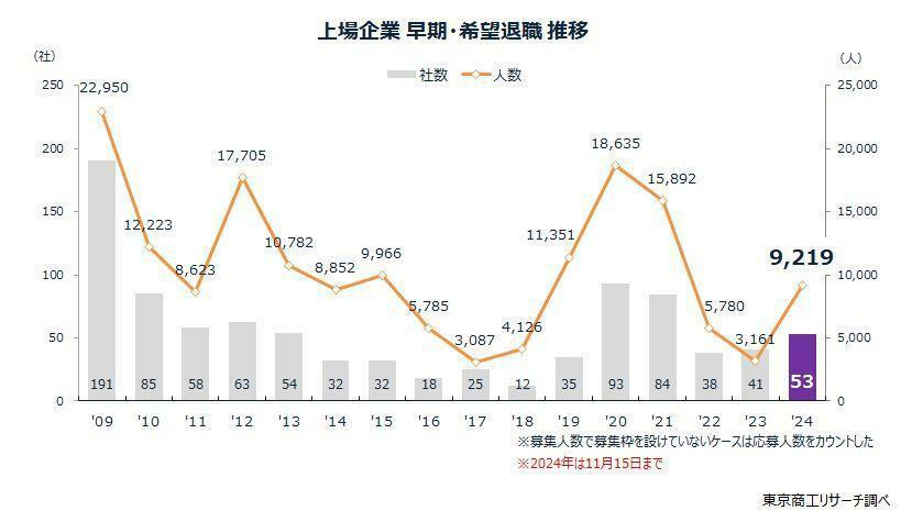 上場企業　早期・希望退職　推移