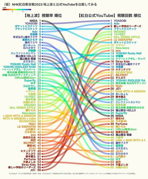 2023年紅白歌合戦の「地上波視聴率」と「Youtubeの視聴回数」拡大画像表示