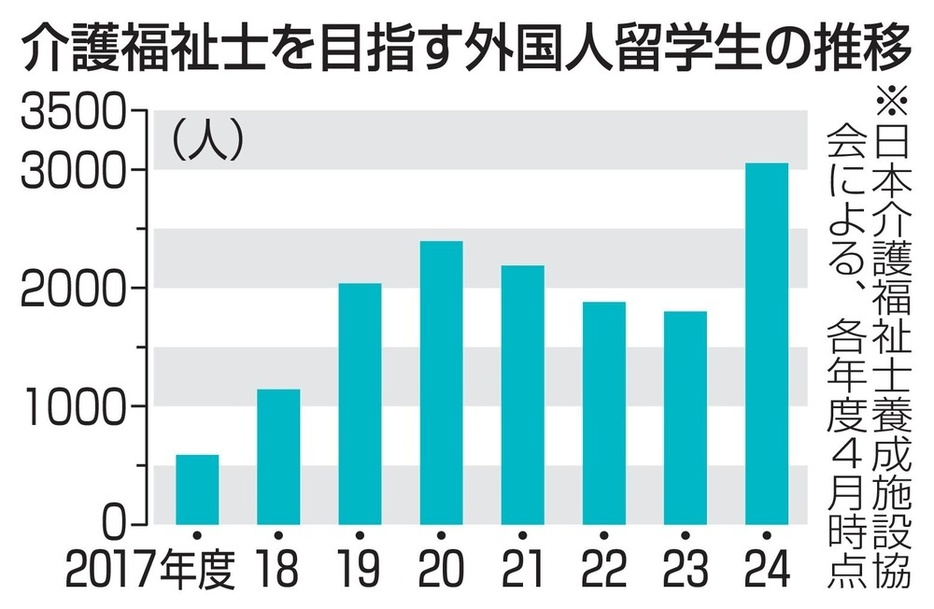 介護福祉士を目指す外国人留学生の推移